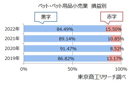 ペット・ペット用品小売業　損益別