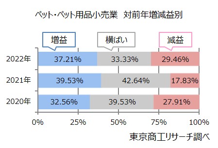 ペット・ペット用品小売業　対前年増減益別