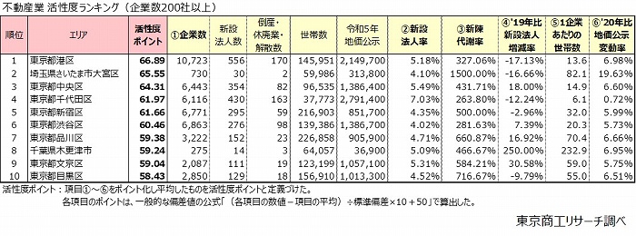 不動産業　活性度ランキング（企業数200社以上）