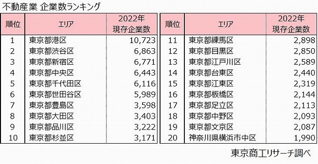 不動産業　企業数ランキング