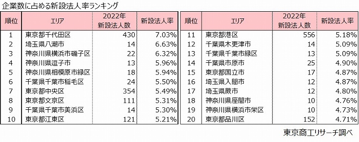 企業数に占める新設法人率ランキング