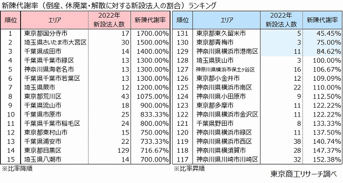 新陳代謝率（倒産、休廃業・解散に対する新設法人の割合）ランキング