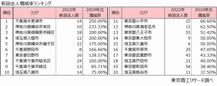 新設法人増減率ランキング