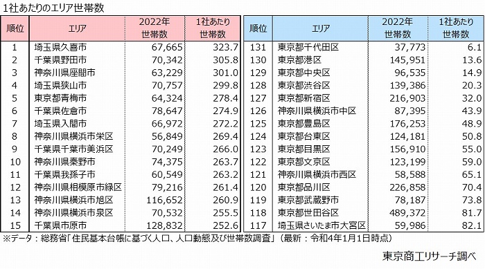 1社あたりのエリア世帯数