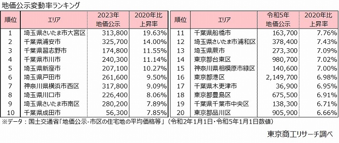 地価公示変動率ランキング