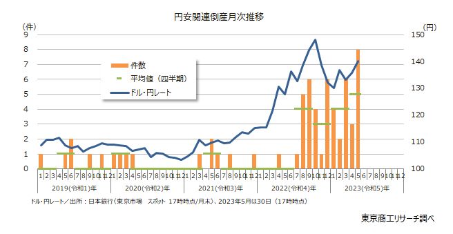 円安関連倒産月次推移