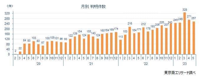 月別　判明件数