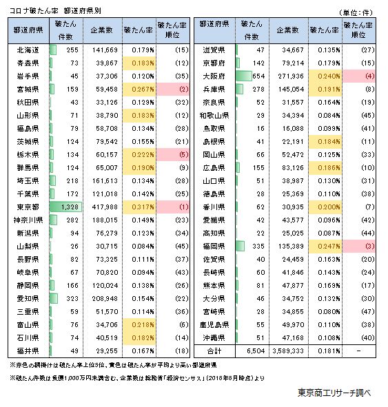コロナ破たん率　都道府県別（負債額1,000万円未満含む）
