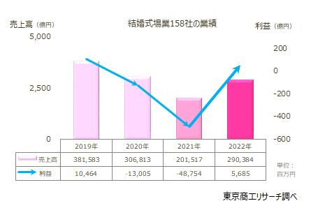 結婚式場業158社の業績