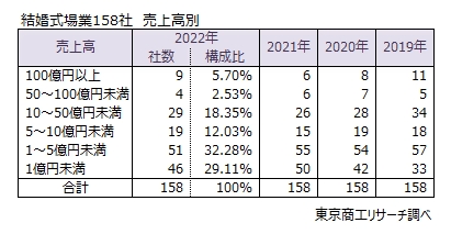 結婚式場業158社　売上高別