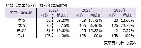 結婚式場業158社　対前年増減収別