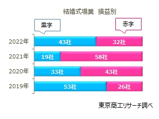 結婚式場業　損益別