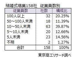 結婚式場業158社　従業員数別