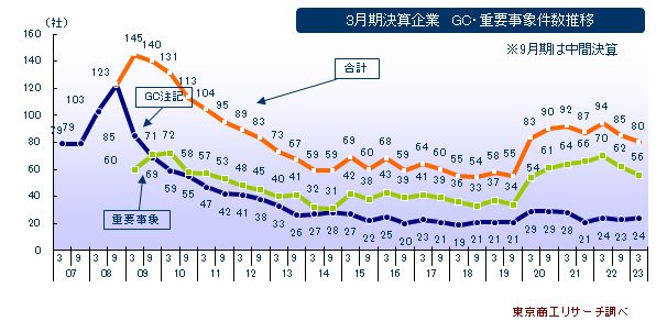 3月期決算企業　ＧＣ注記・重要事象件数推移