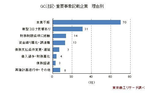 ＧＣ注記・重要事象記載企業　理由別