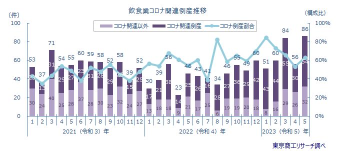 飲食業コロナ関連倒産推移