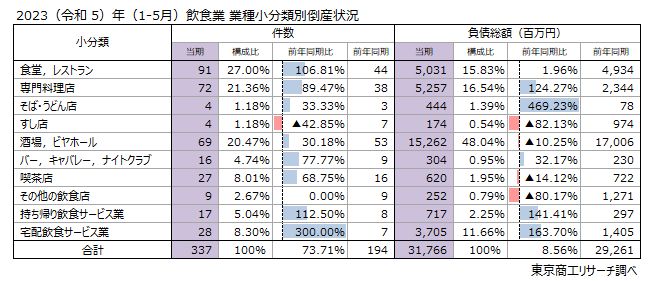 2023（令和5）年（1-5月）飲食業　業種小分類別倒産状況