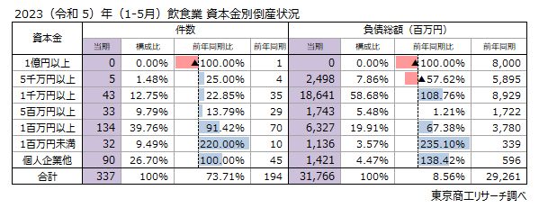 2023（令和5）年（1-5月）飲食業　資本金別倒産状況