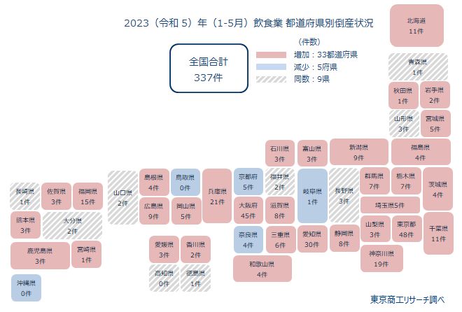 2023（令和5）年（1-5月）飲食業　都道府県別倒産状況