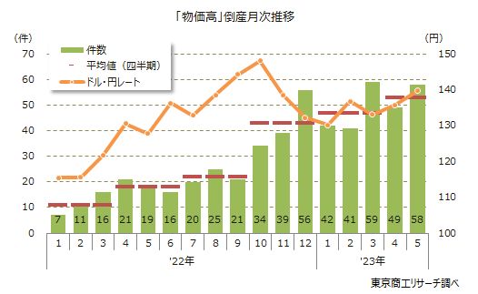 「物価高」倒産月次推移