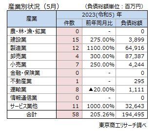 産業別状況（5月）