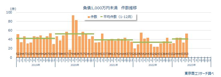 負債1,000万円未満　件数推移
