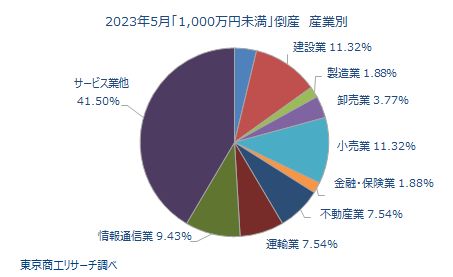 負債1,000万円未満の倒産　産業別