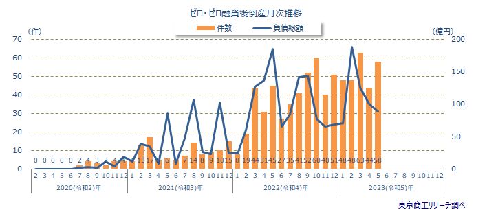 ゼロ・ゼロ融資後倒産月次推移