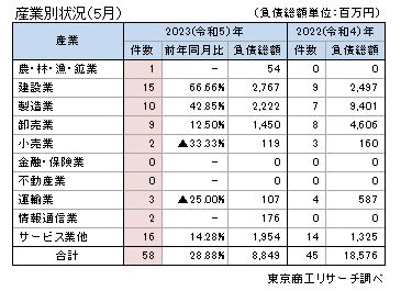 産業別状況（5月）
