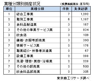 業種分類別倒産状況（5月）