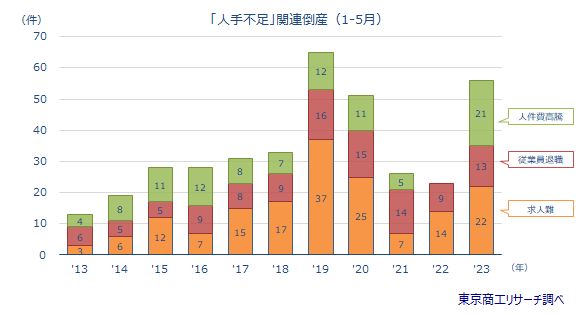 「人手不足」関連倒産（1-5月）