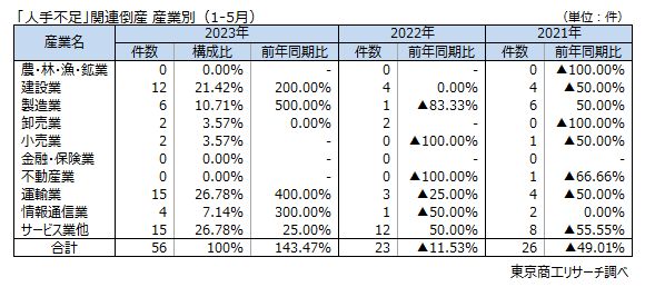 「人手不足」関連倒産　産業別（1-5月）