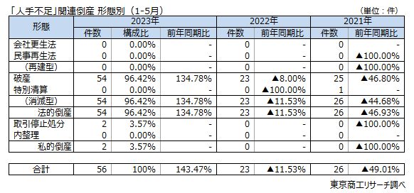 「人手不足」関連倒産　形態別（1-5月）