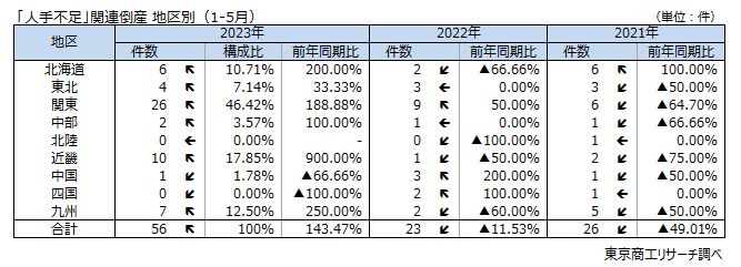 「人手不足」関連倒産　地区別（1-5月）