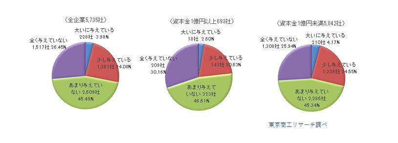 （花粉症が悪影響を）「大いに与えている」が約4％