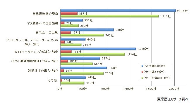 「営業担当者の増員」が最多