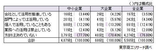 「方針未定」が約8割