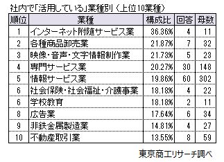 「インターネット付随サービス業」は約4割