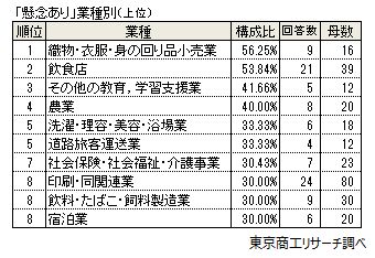中小企業の15.7％が「懸念あり」