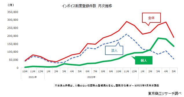 インボイス制度登録件数　月次推移