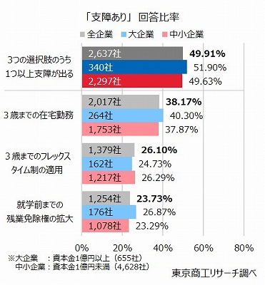 「支障あり」　回答比率