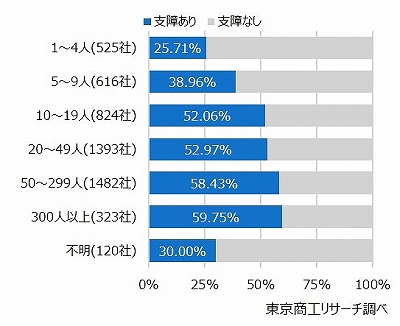 従業員別「支障あり」回答比率