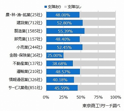 産業別「支障あり」回答比率