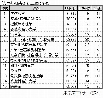 業種別「支障あり」回答比率