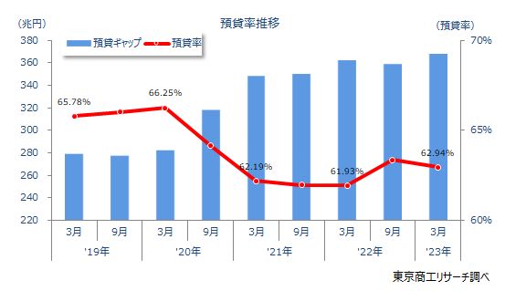 預貸率推移