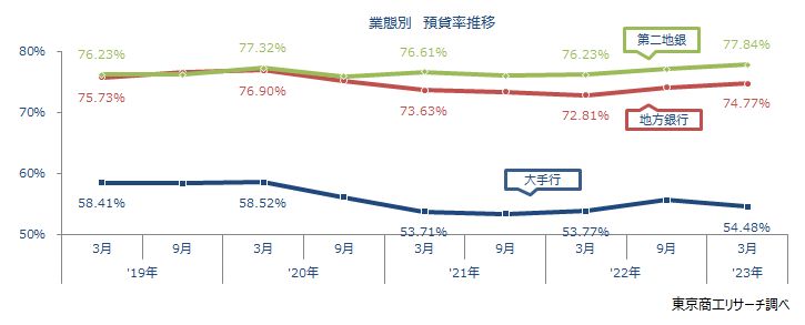 業態別　預貸率推移