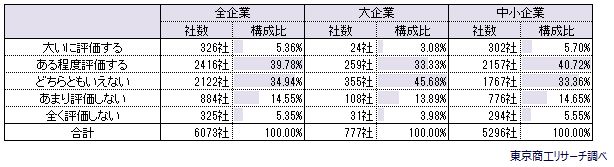 評価