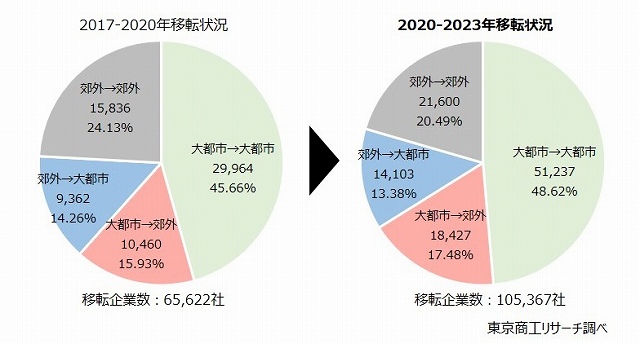 「大都市」・「郊外」間移転状況