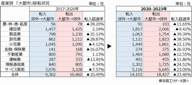 産業別移転状況