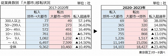 従業員数別移転状況